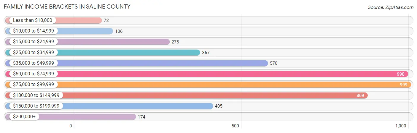 Family Income Brackets in Saline County