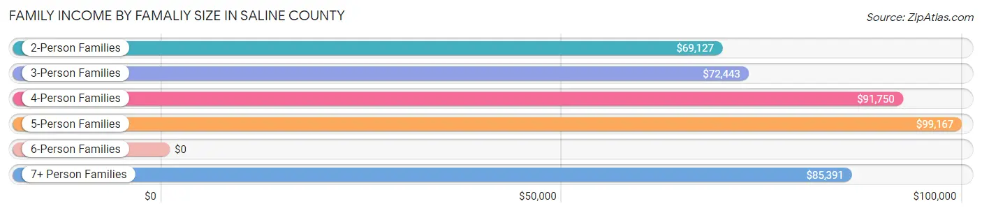 Family Income by Famaliy Size in Saline County