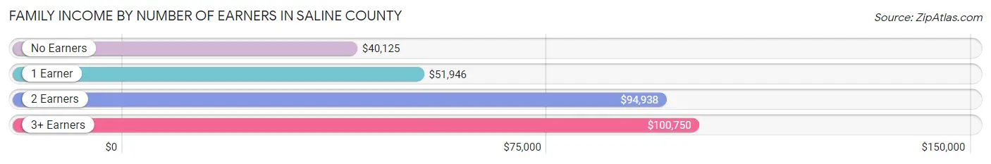 Family Income by Number of Earners in Saline County