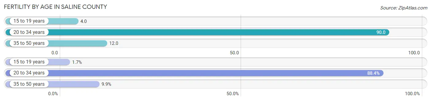 Female Fertility by Age in Saline County