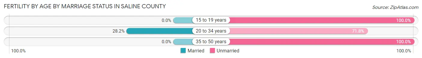 Female Fertility by Age by Marriage Status in Saline County