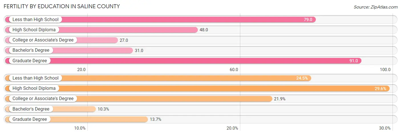 Female Fertility by Education Attainment in Saline County