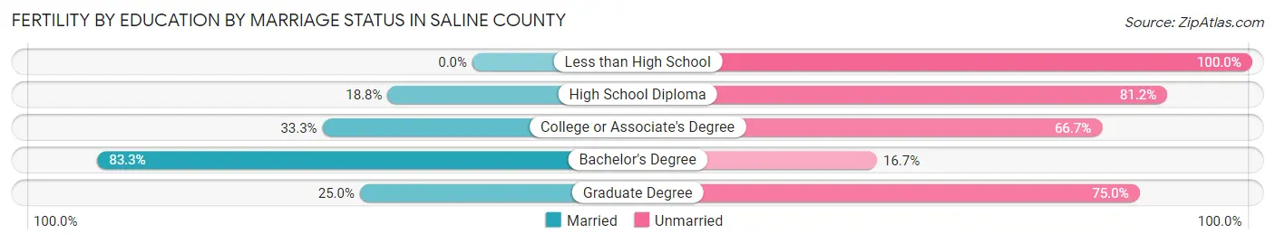 Female Fertility by Education by Marriage Status in Saline County