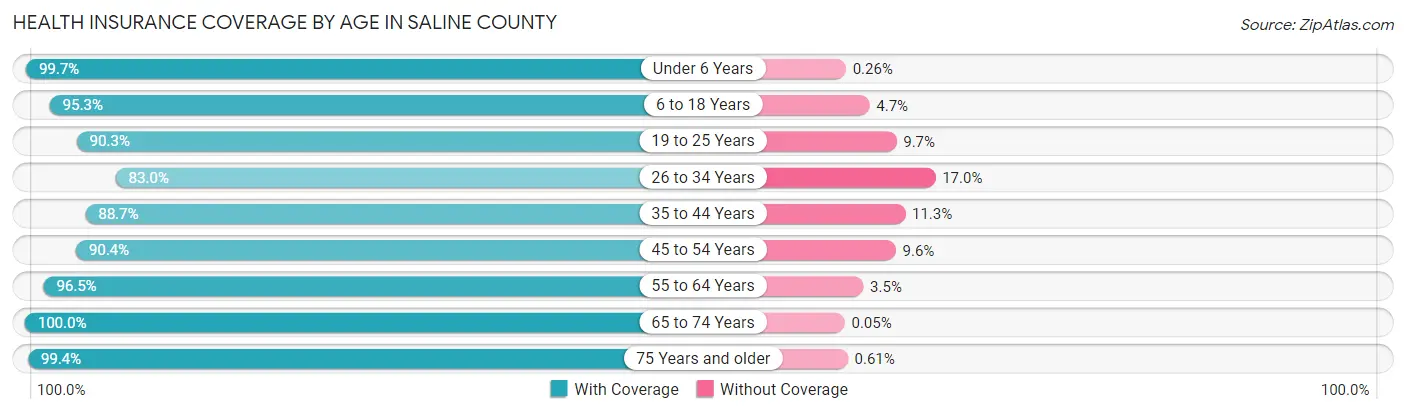 Health Insurance Coverage by Age in Saline County