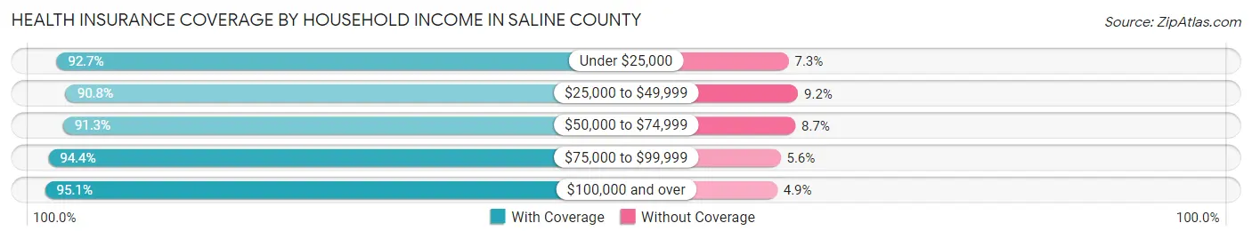 Health Insurance Coverage by Household Income in Saline County