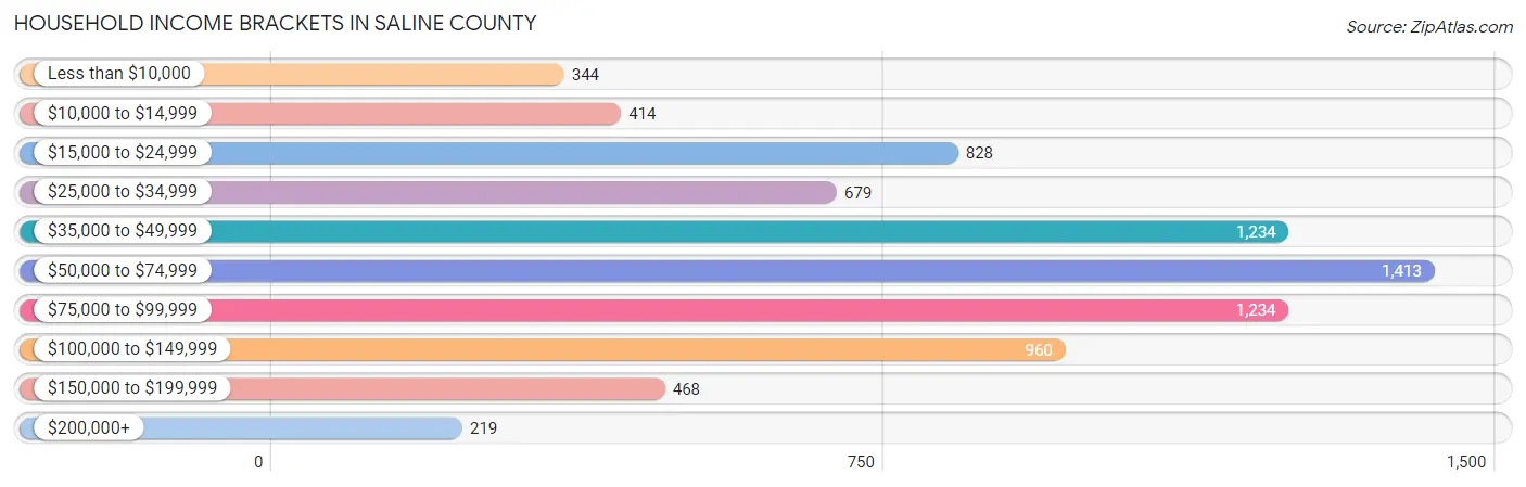 Household Income Brackets in Saline County