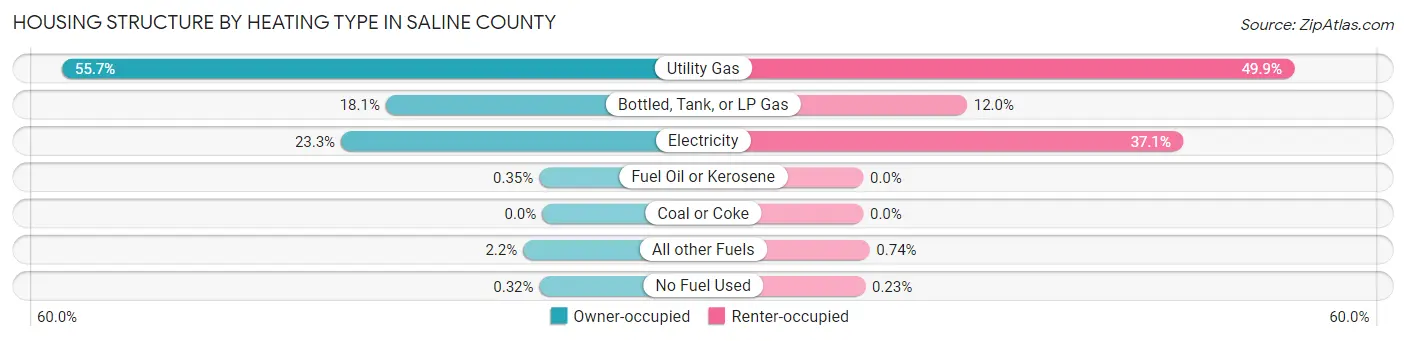 Housing Structure by Heating Type in Saline County