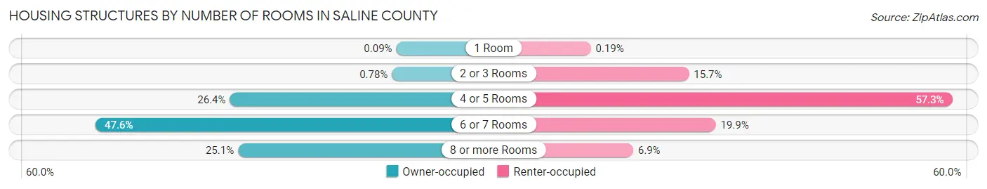 Housing Structures by Number of Rooms in Saline County