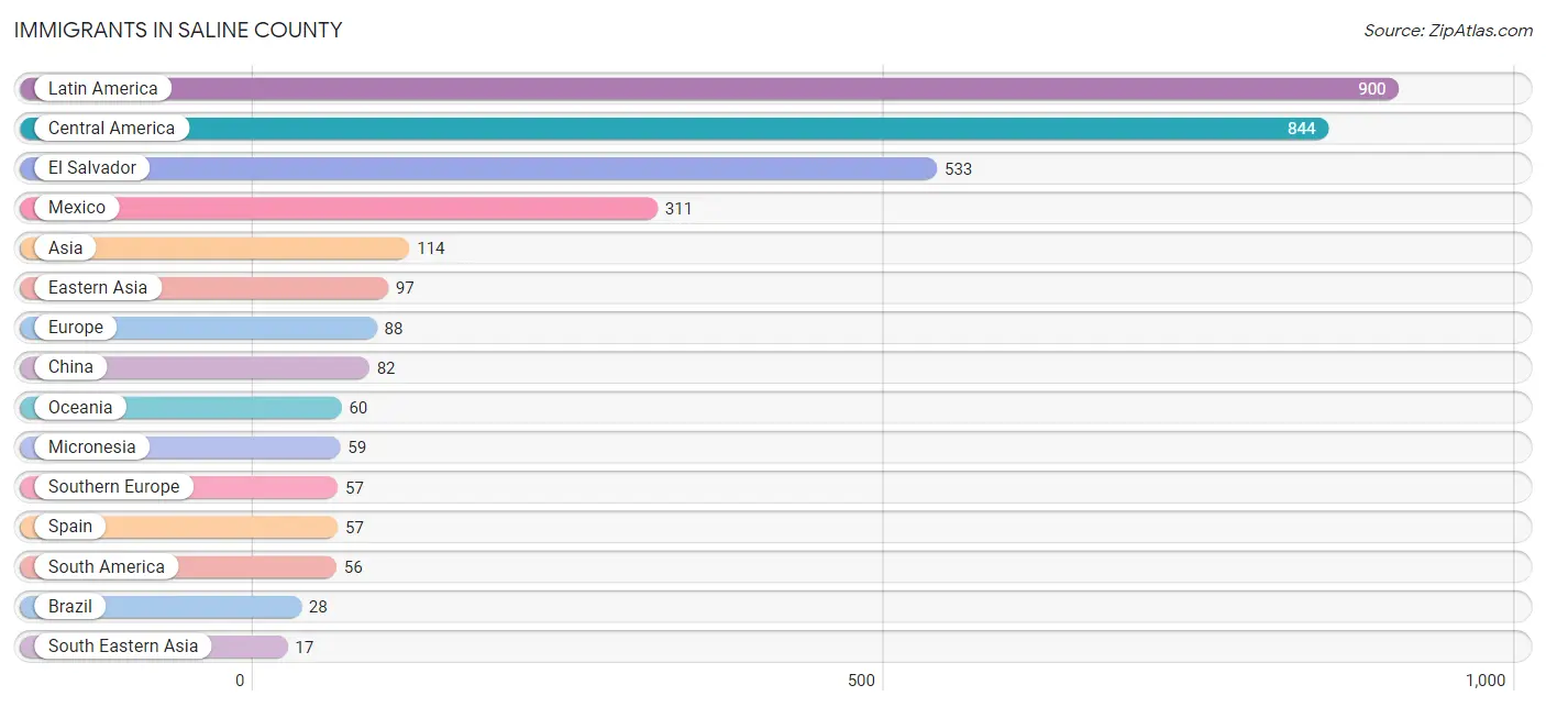Immigrants in Saline County