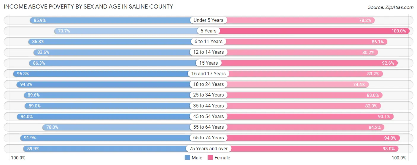 Income Above Poverty by Sex and Age in Saline County