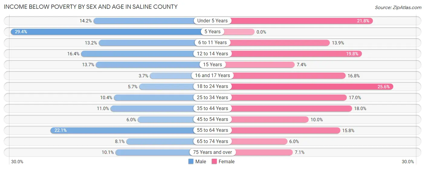 Income Below Poverty by Sex and Age in Saline County