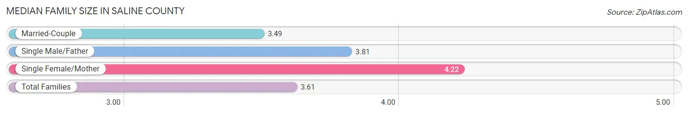 Median Family Size in Saline County