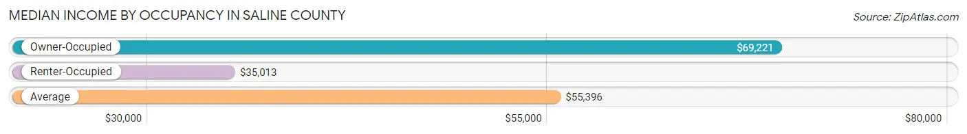 Median Income by Occupancy in Saline County