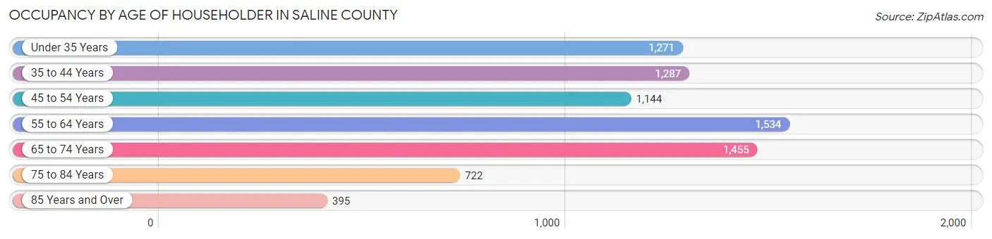 Occupancy by Age of Householder in Saline County