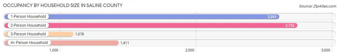 Occupancy by Household Size in Saline County