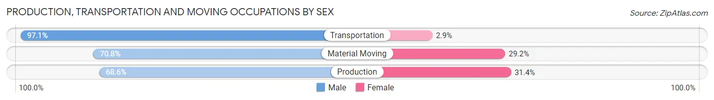 Production, Transportation and Moving Occupations by Sex in Saline County