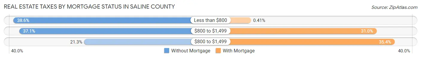 Real Estate Taxes by Mortgage Status in Saline County