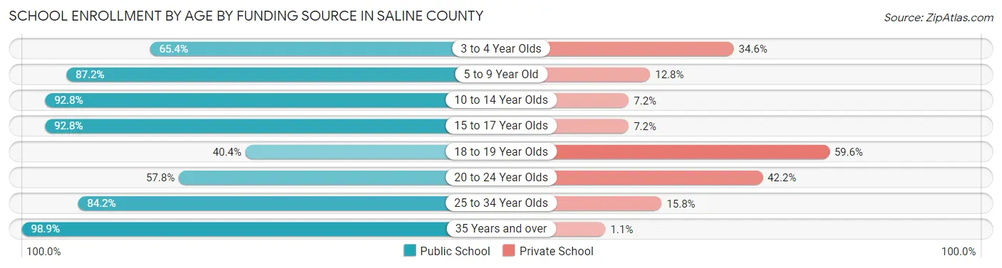 School Enrollment by Age by Funding Source in Saline County