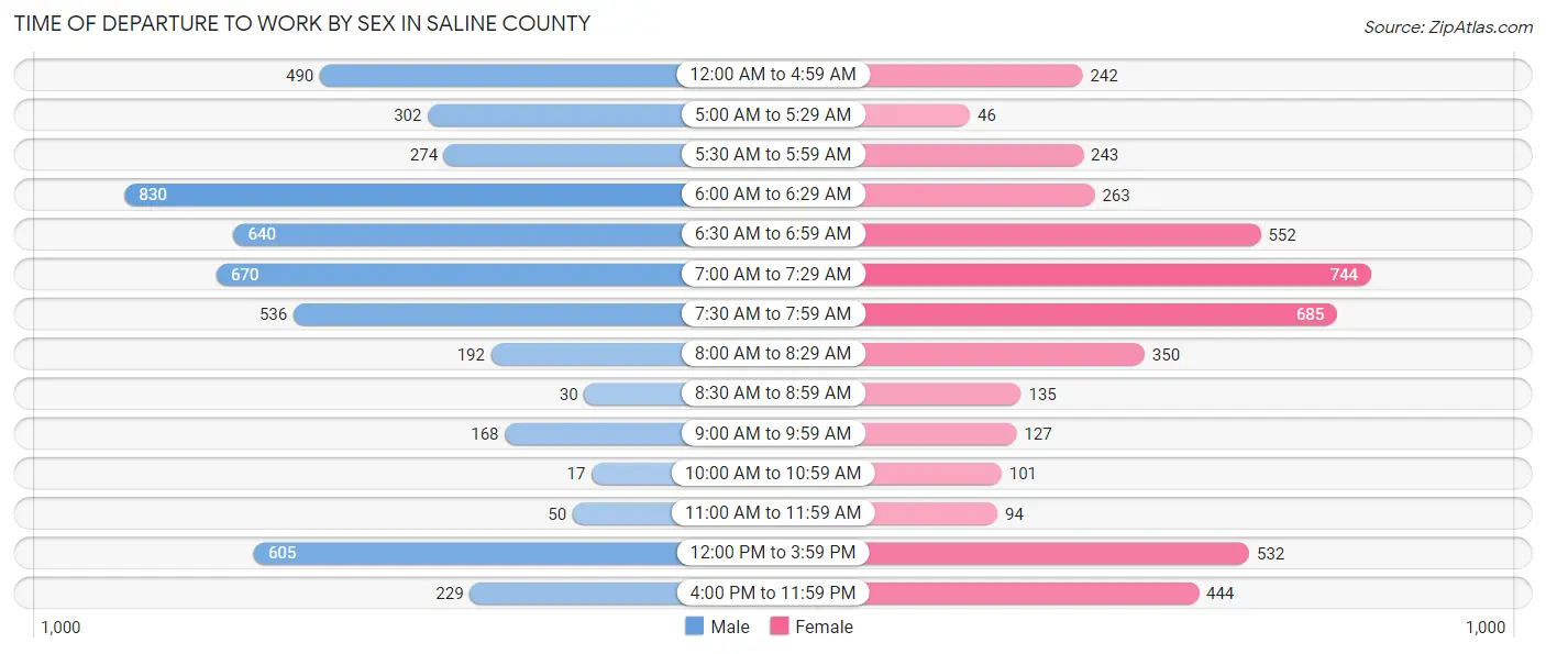 Time of Departure to Work by Sex in Saline County