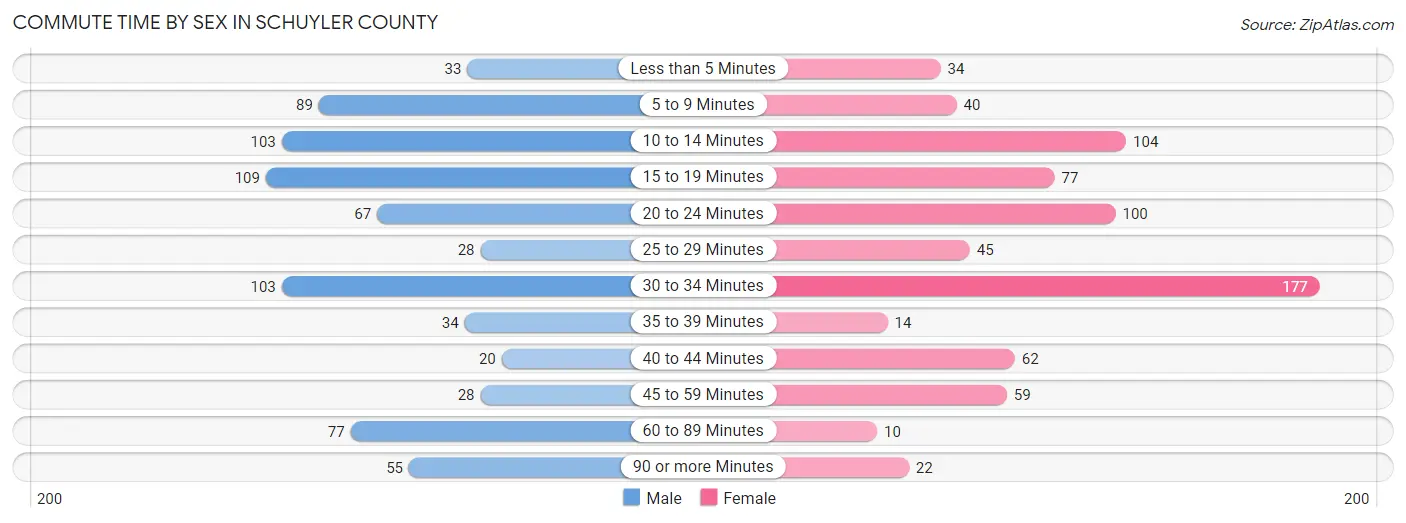 Commute Time by Sex in Schuyler County