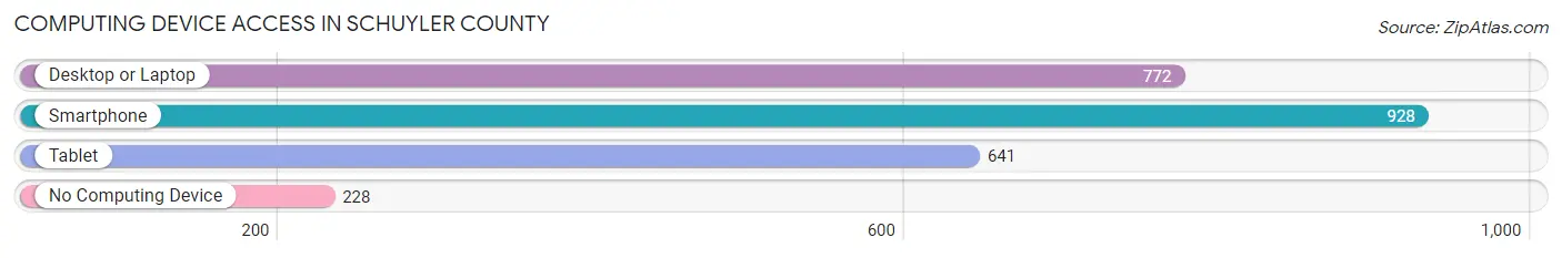 Computing Device Access in Schuyler County