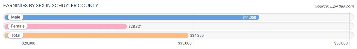 Earnings by Sex in Schuyler County