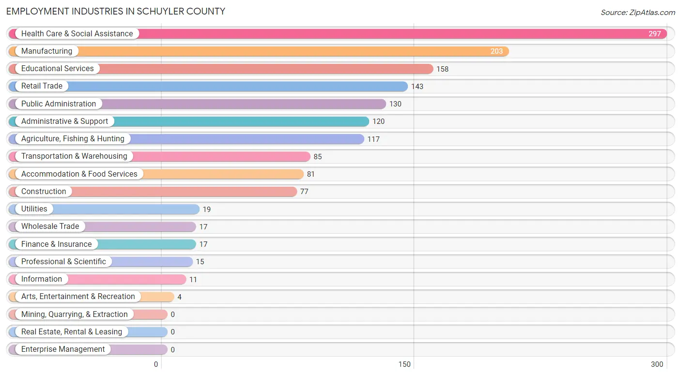 Employment Industries in Schuyler County