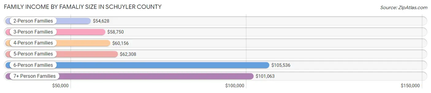 Family Income by Famaliy Size in Schuyler County