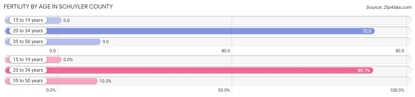 Female Fertility by Age in Schuyler County