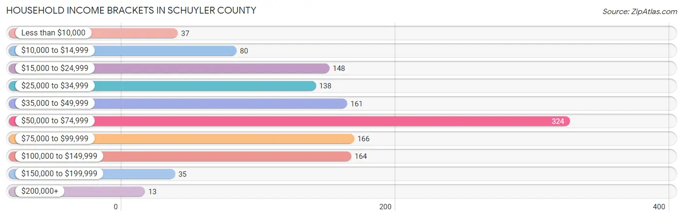 Household Income Brackets in Schuyler County