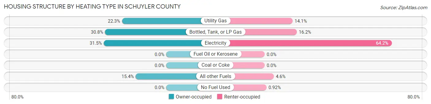 Housing Structure by Heating Type in Schuyler County