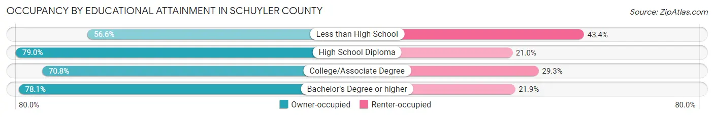 Occupancy by Educational Attainment in Schuyler County