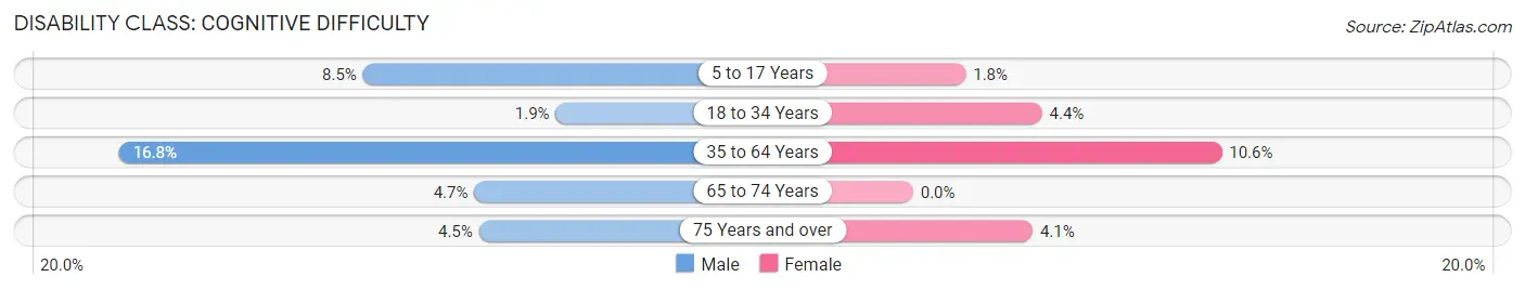 Disability in Scotland County: <span>Cognitive Difficulty</span>