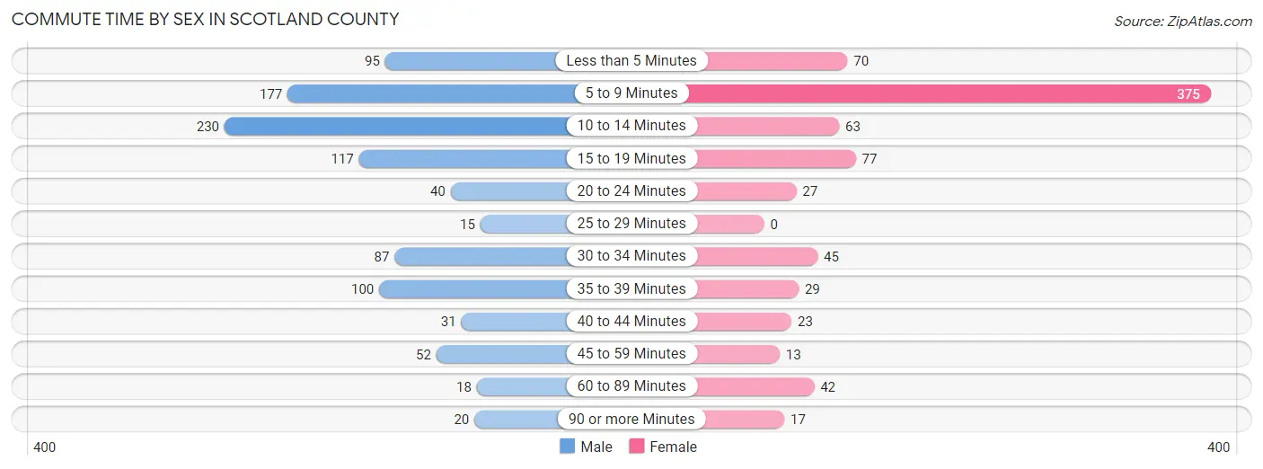 Commute Time by Sex in Scotland County