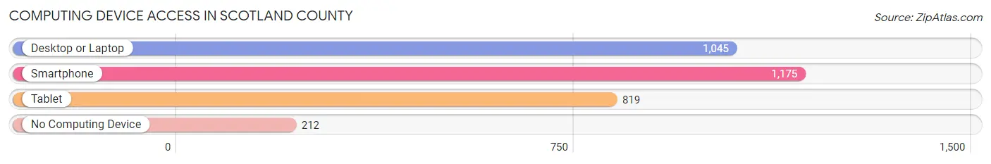 Computing Device Access in Scotland County