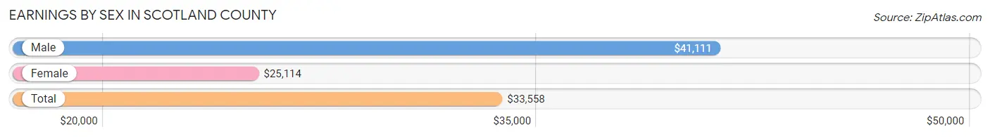 Earnings by Sex in Scotland County