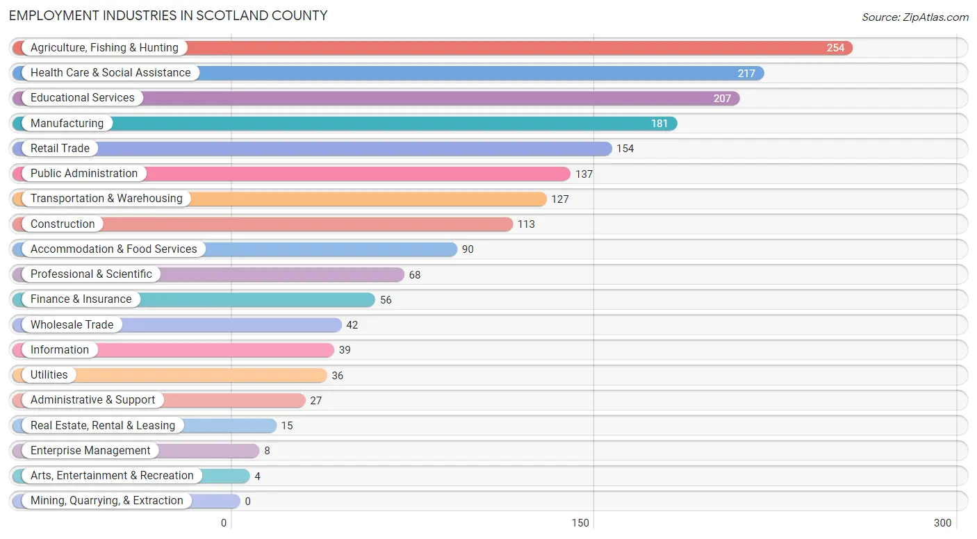 Employment Industries in Scotland County