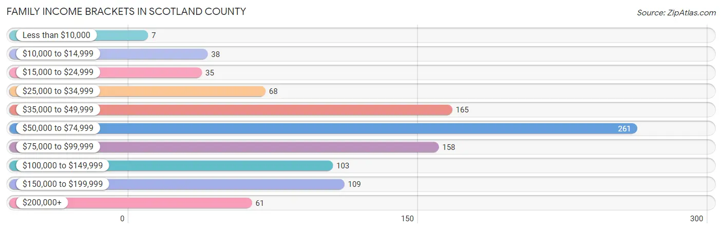 Family Income Brackets in Scotland County