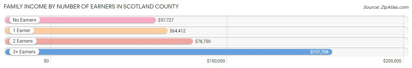 Family Income by Number of Earners in Scotland County