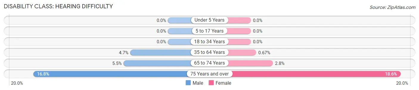 Disability in Scotland County: <span>Hearing Difficulty</span>