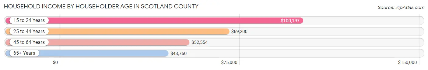 Household Income by Householder Age in Scotland County