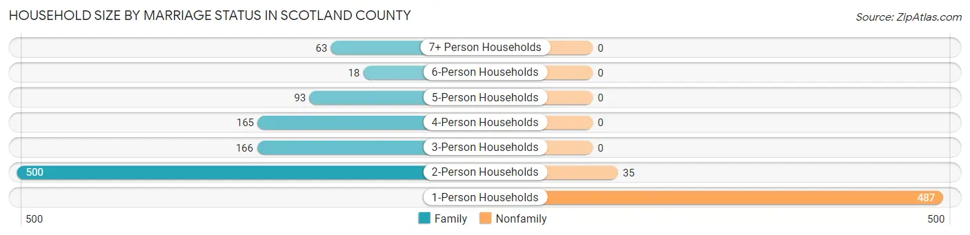 Household Size by Marriage Status in Scotland County