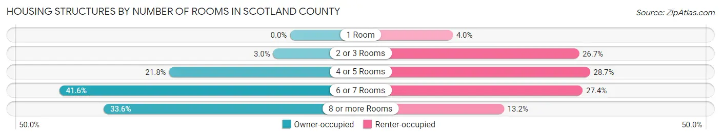 Housing Structures by Number of Rooms in Scotland County