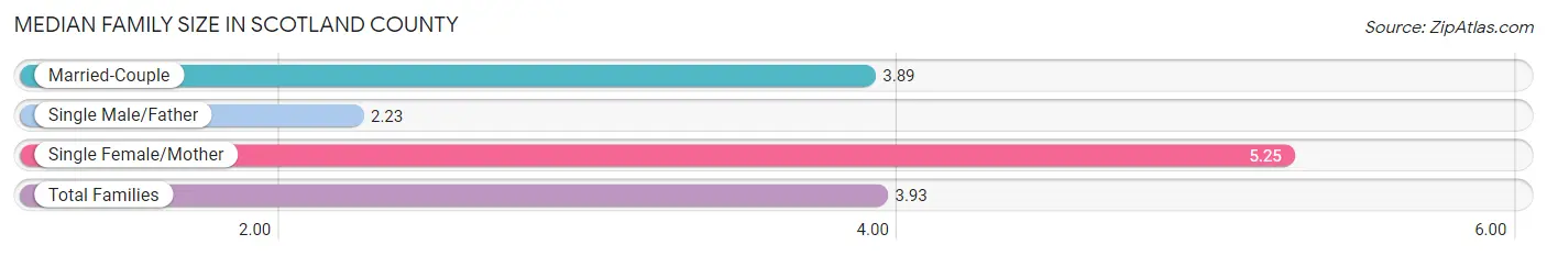 Median Family Size in Scotland County