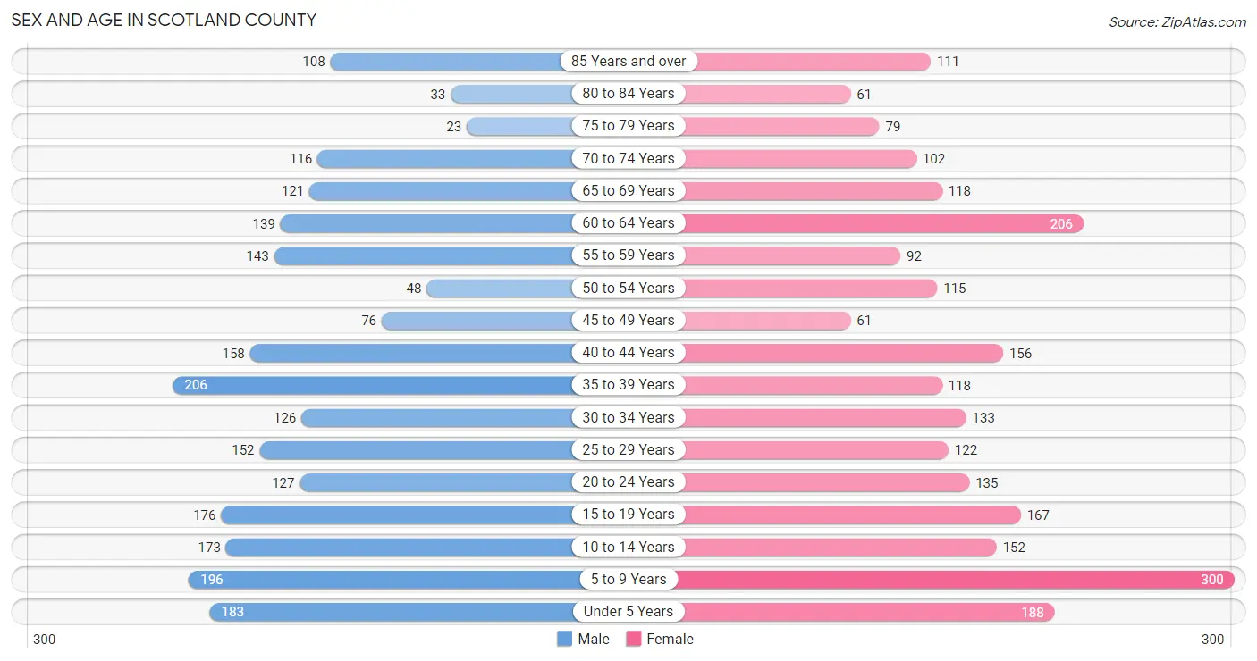 Sex and Age in Scotland County