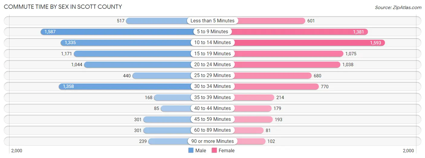 Commute Time by Sex in Scott County