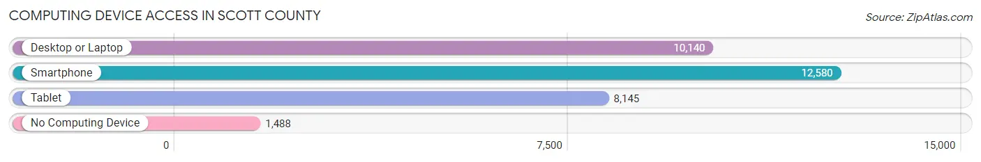 Computing Device Access in Scott County