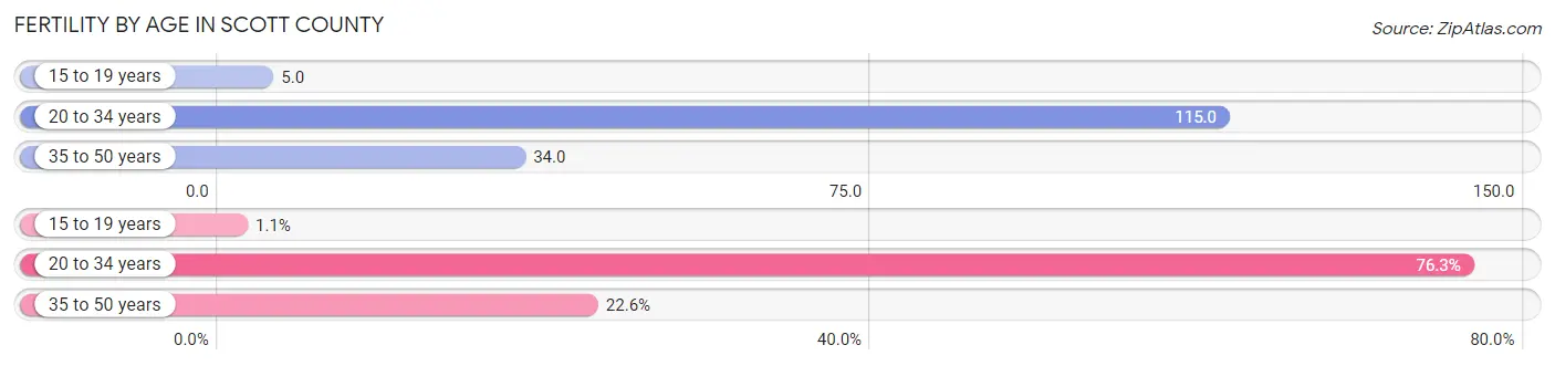 Female Fertility by Age in Scott County