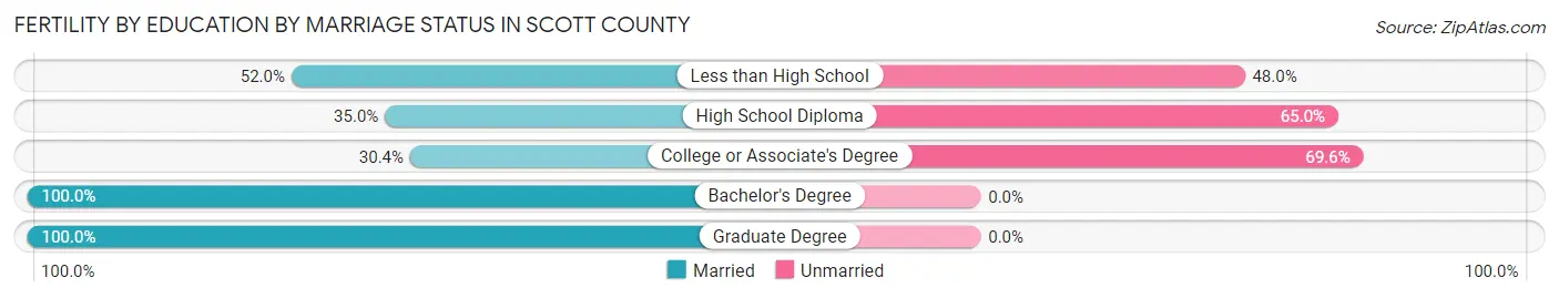 Female Fertility by Education by Marriage Status in Scott County