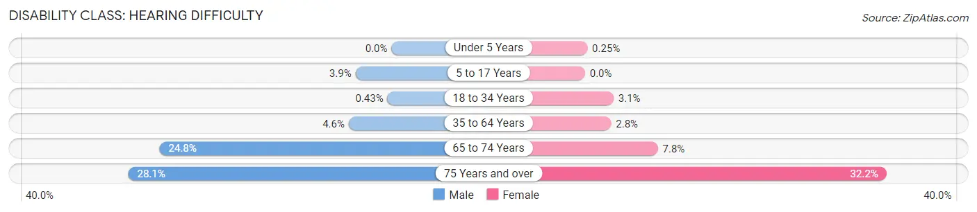 Disability in Scott County: <span>Hearing Difficulty</span>